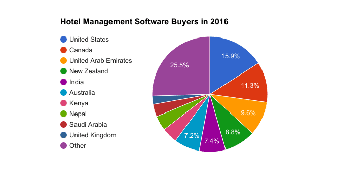 Hotel Management Software Buyers