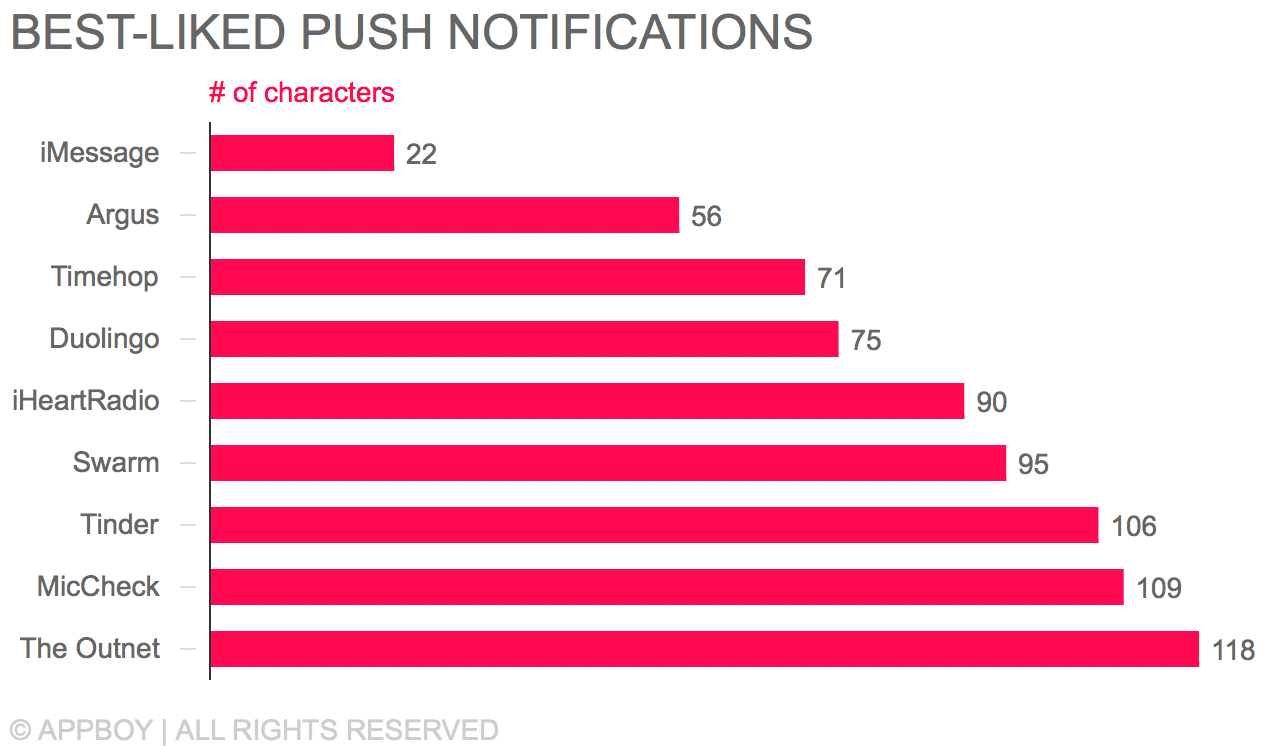 push notification stat