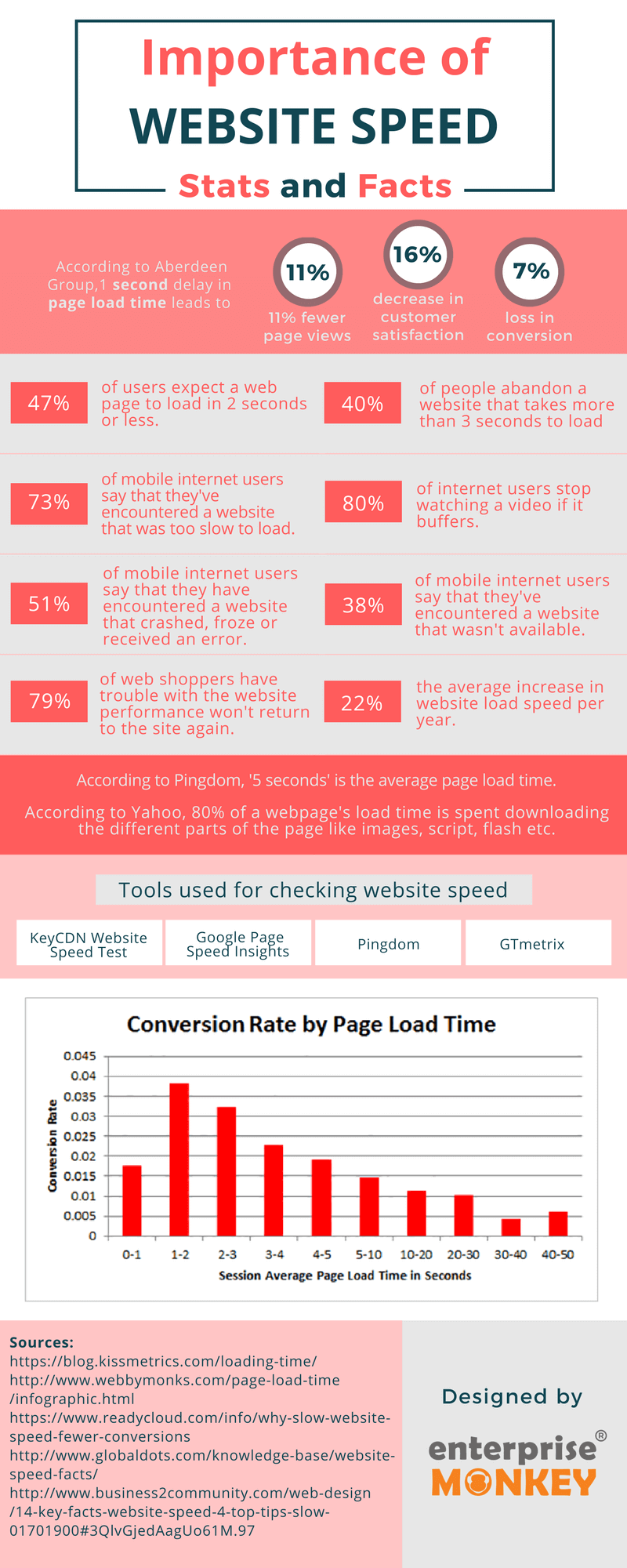 website speed stats and facts infographic