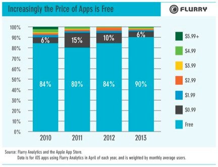 Apps Pricing Stats