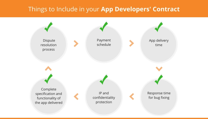 Things to Include in Your App Developers Contract