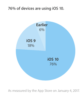 Device Fragmentation in iOS
