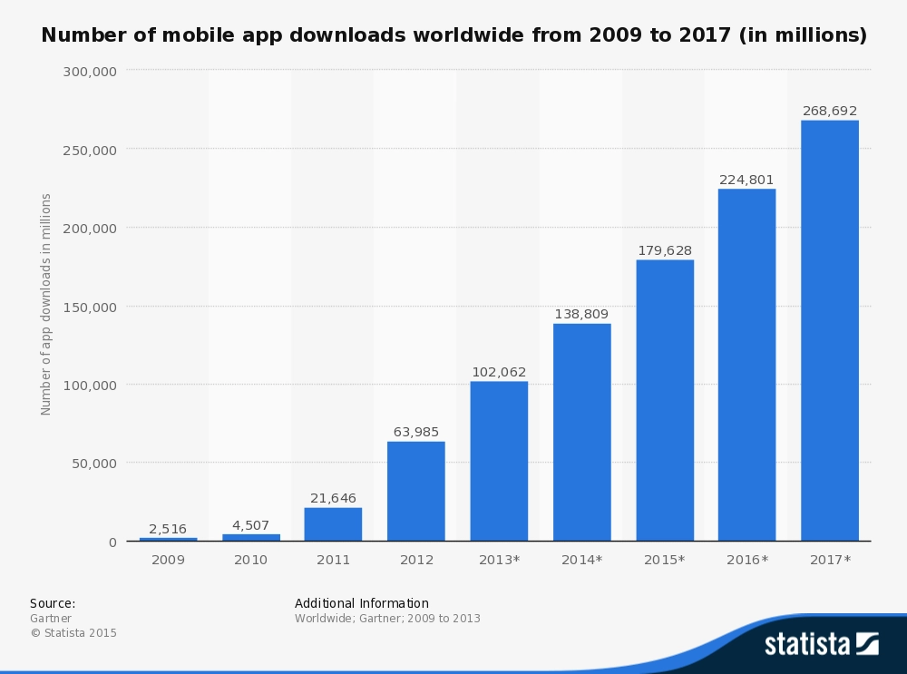 Number of Mobile App Downloads