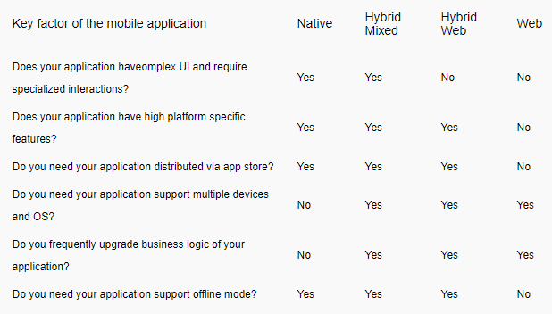 Questions Before Choosing a Platform