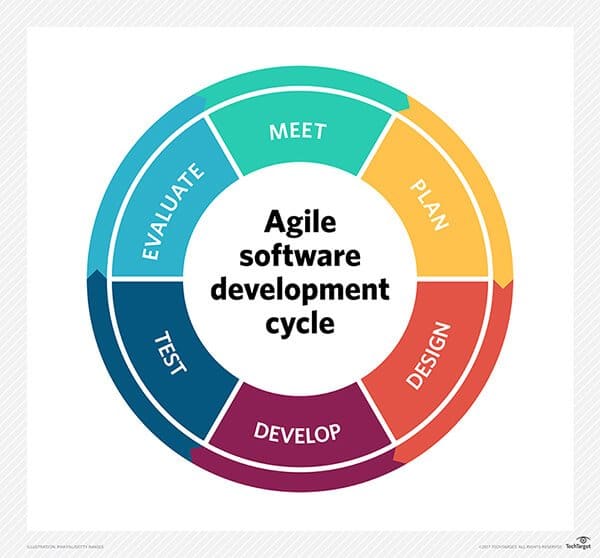 Diagram Showing The Cycles of Agile Development
