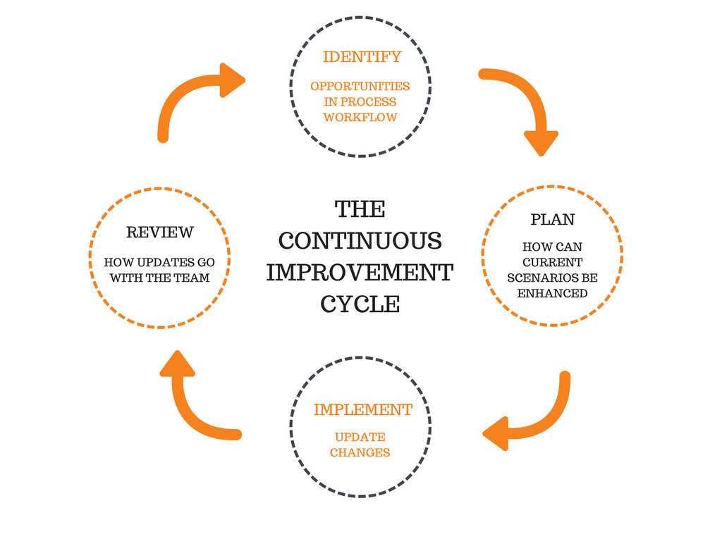 Continuous Improvement Cycle of Lean