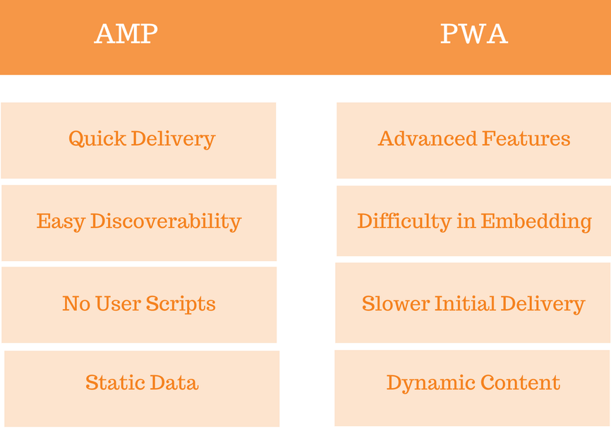 Combined Benefits of PWA and AMP