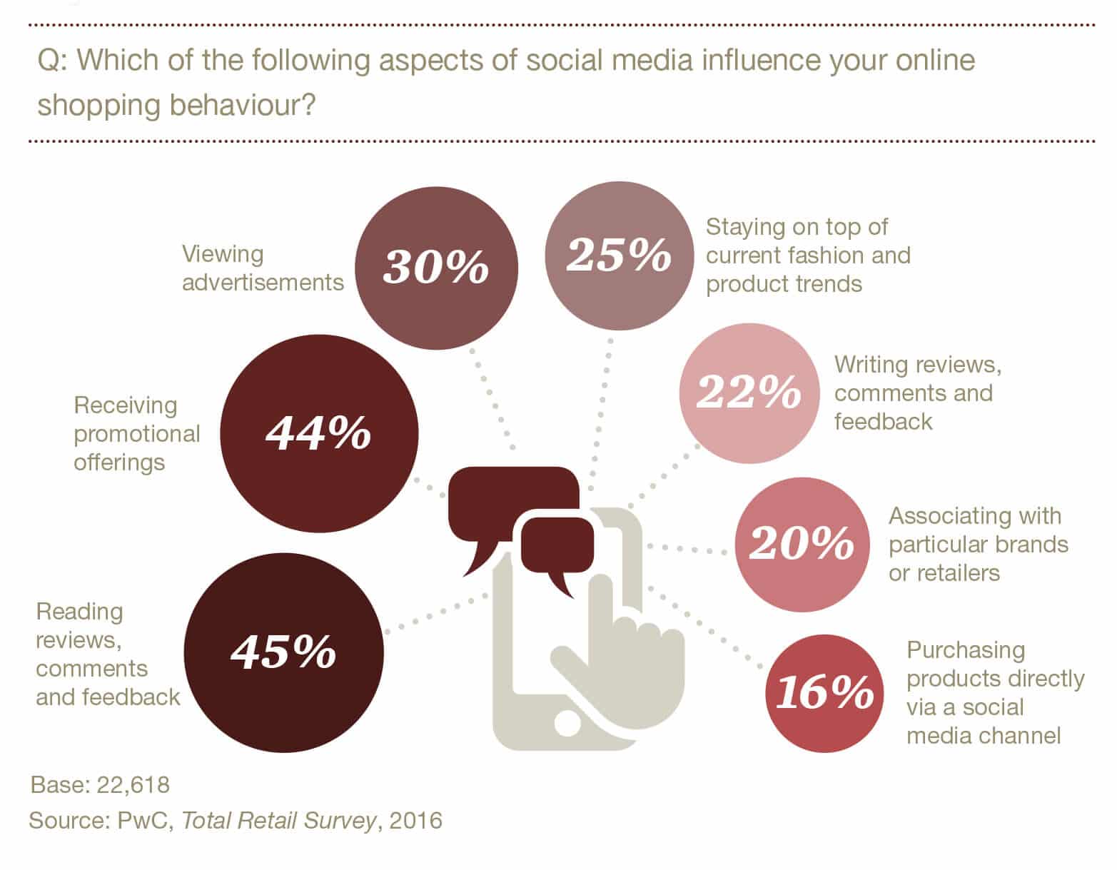 Aspects of Social Media Influencing Online Shopping Behaviour