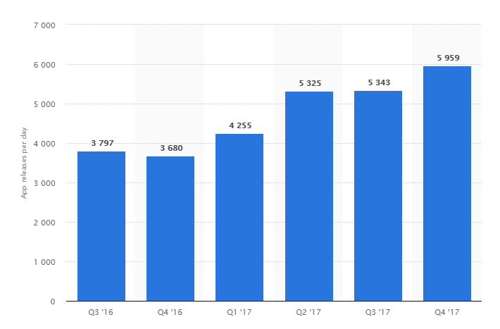 Average Number of Android Apps