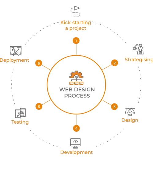 web design processes enterprise monkey