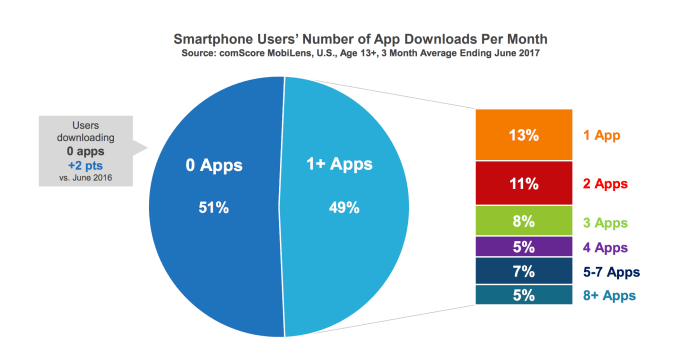 App downloads stats