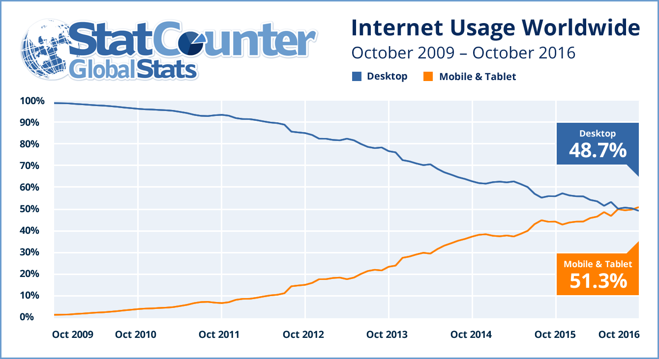 internet-usage-worldwide