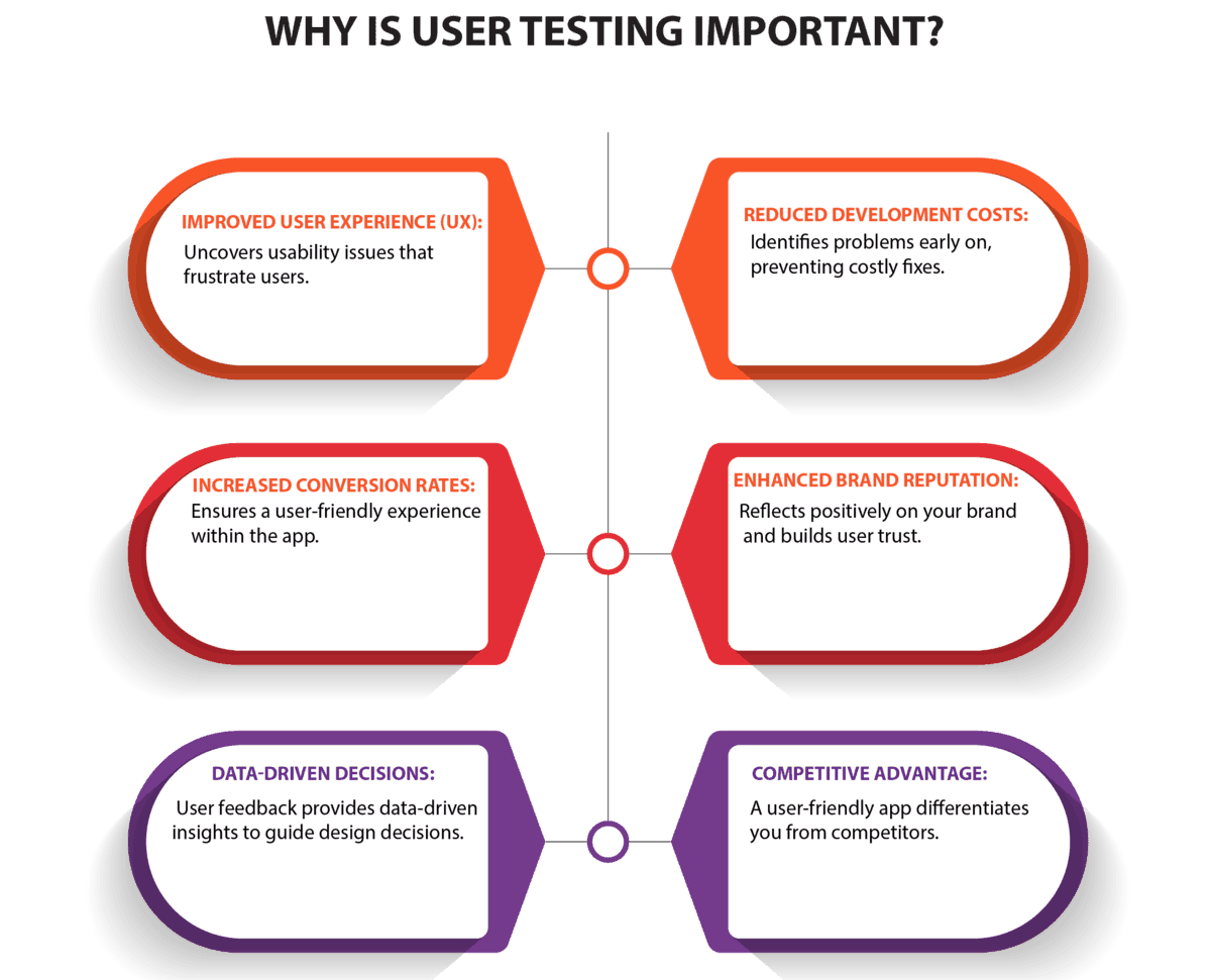 Why is user testing important?