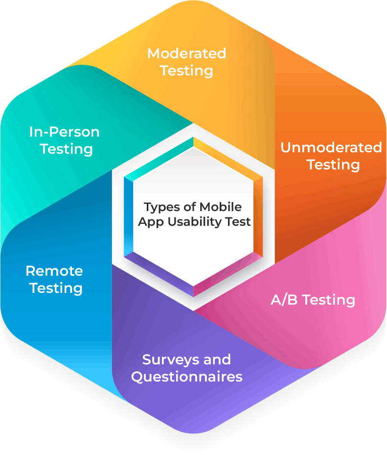Types of Mobile App Usability Test
