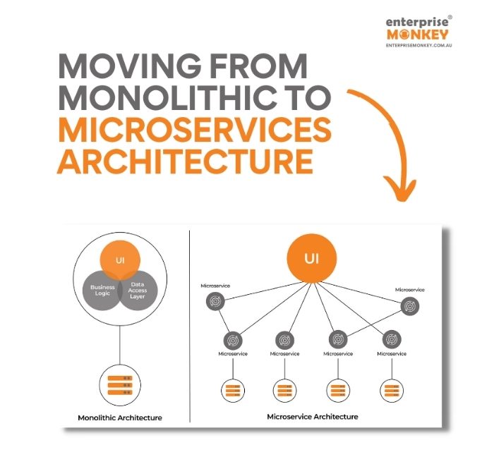 Moving from Monolithic to Microservices Architecture