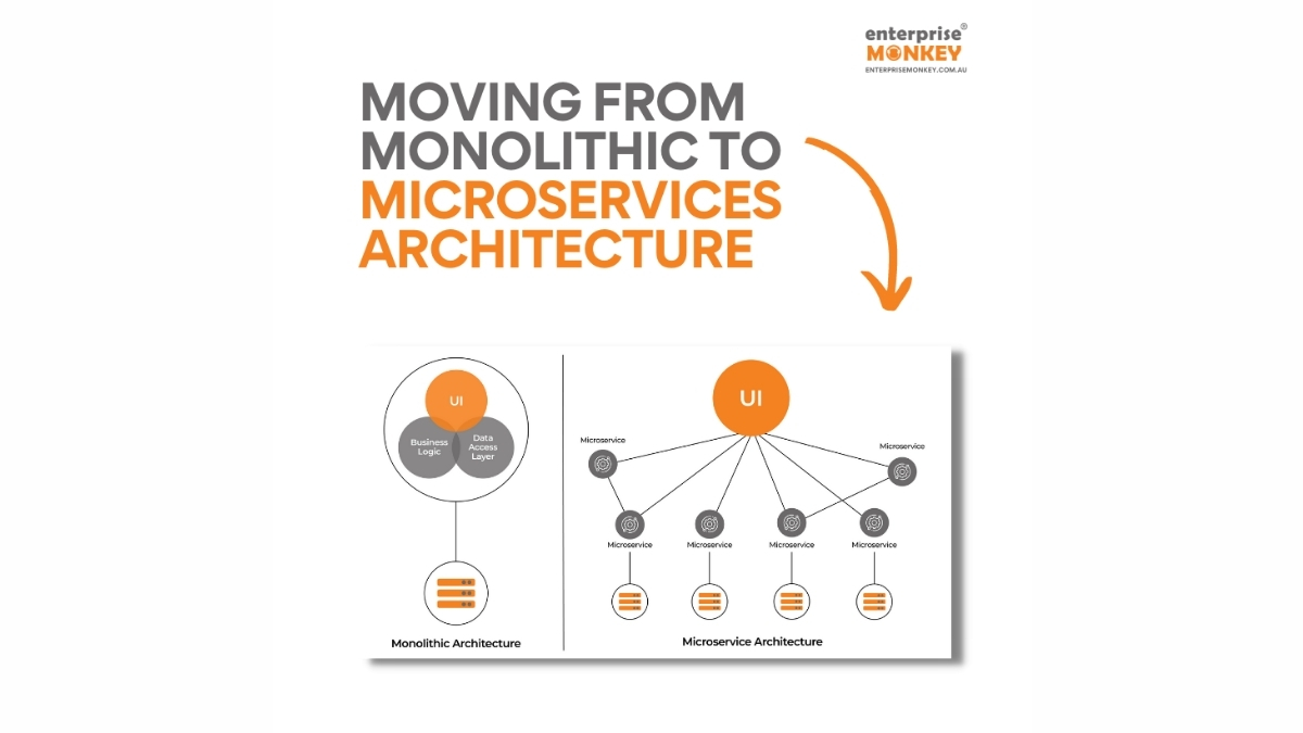 Monolithic to Microservices Architecture
