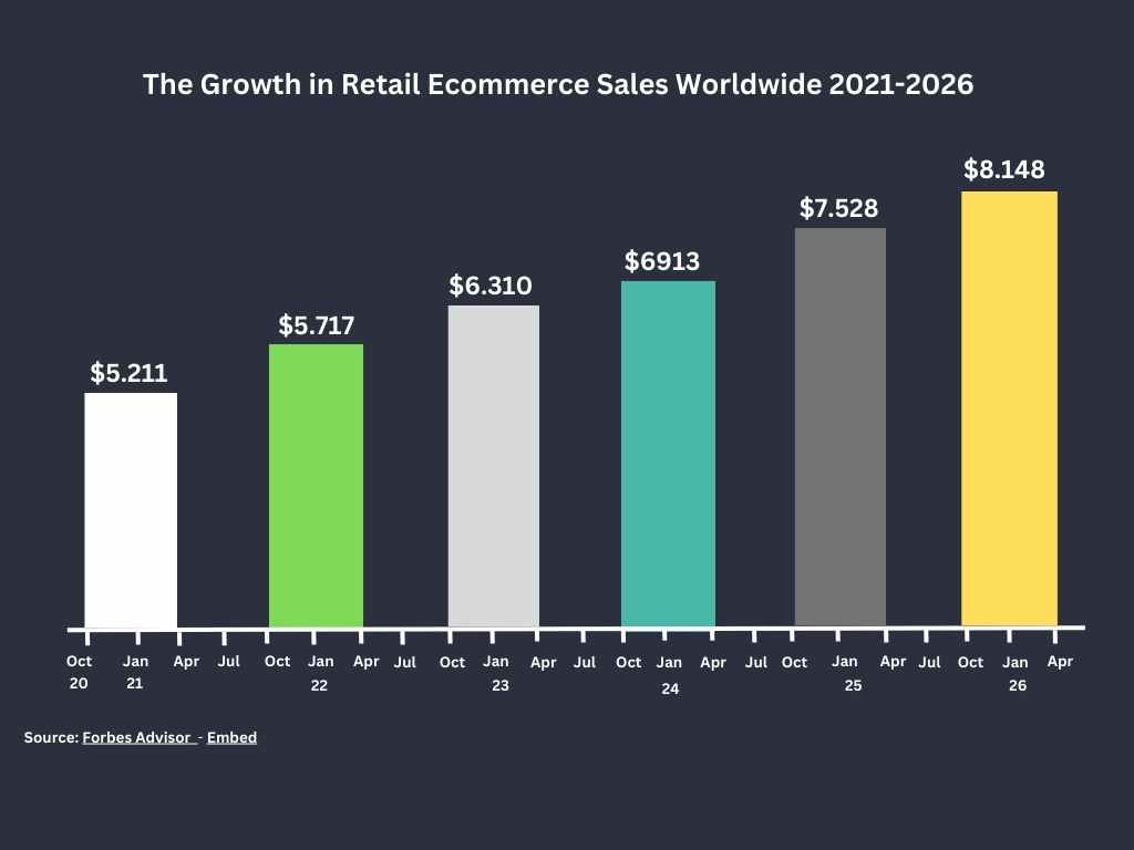 Growth in retail ecommerce sale