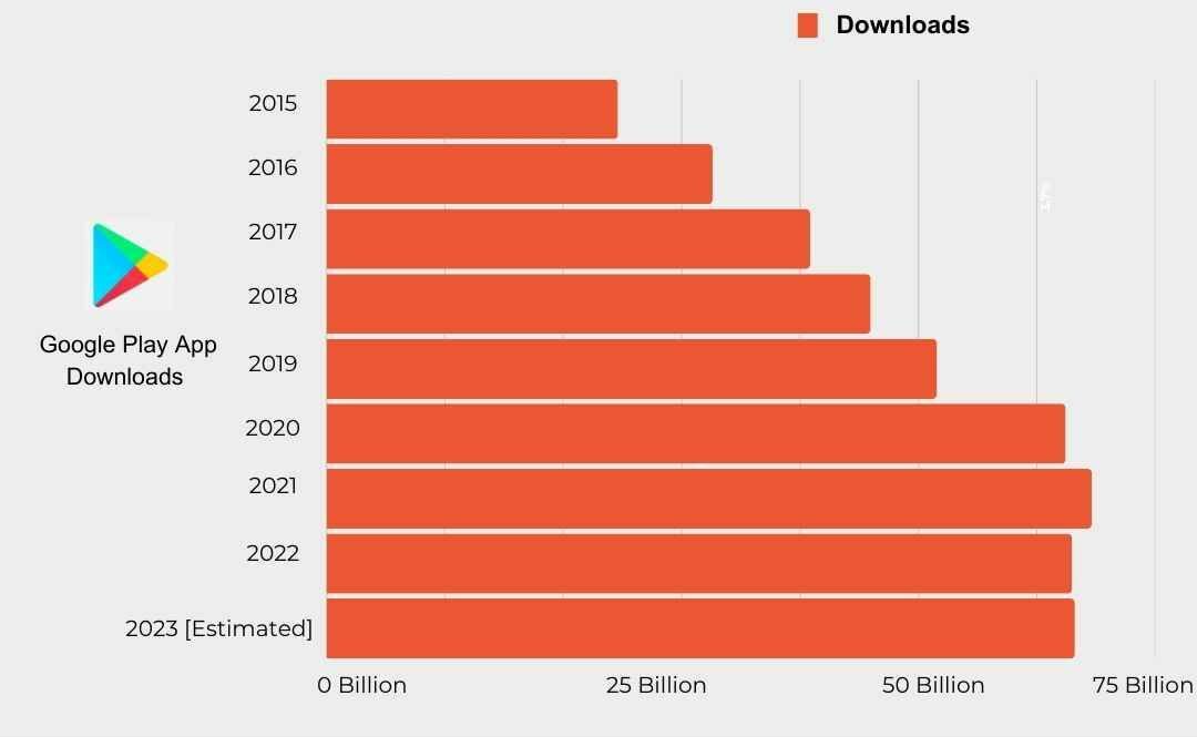 Data showing downloads from google app store.