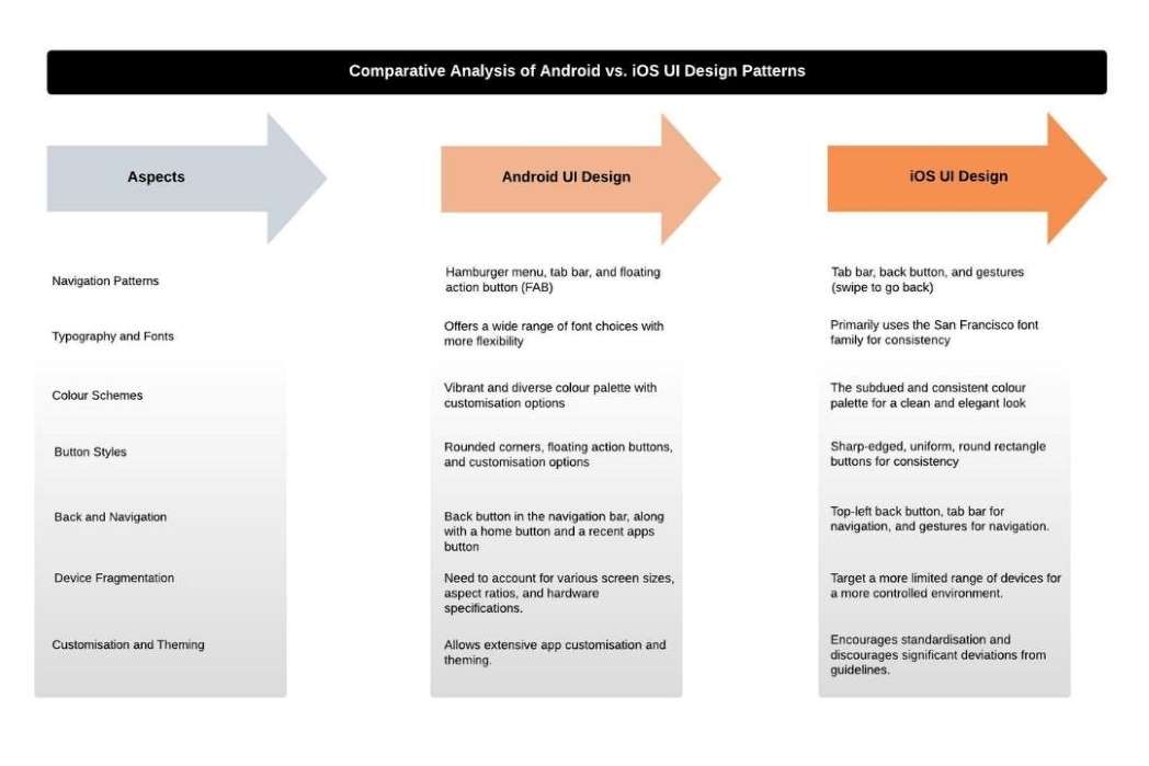 comparative analysis of android vs iOS design patterns.