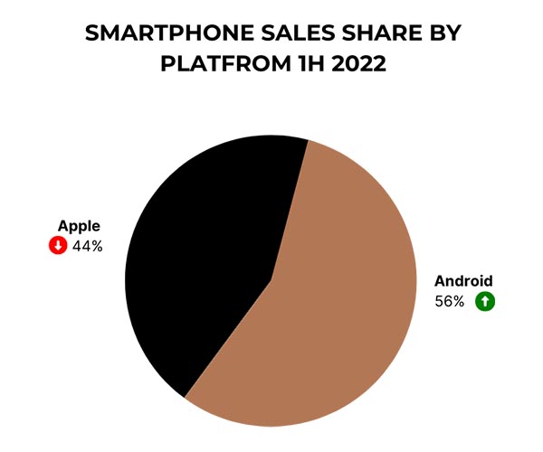 smart phones sales shares between android and iOS
