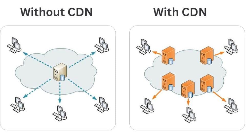 website speed with and without CDN