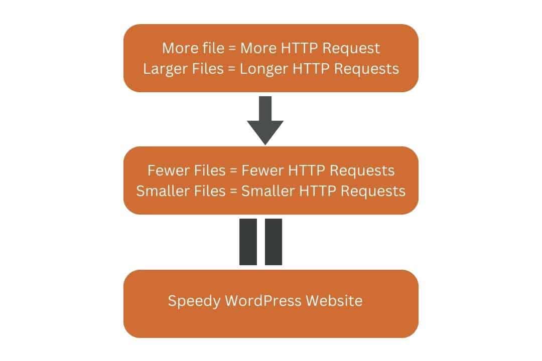 Http requests and WordPress website speed