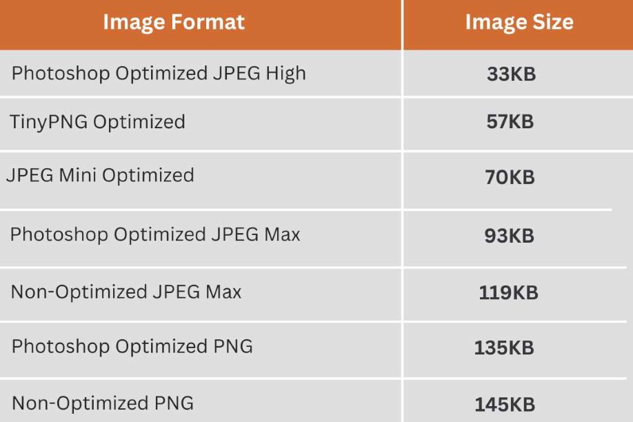 different image formats have a direct impact on compressing the file sizes