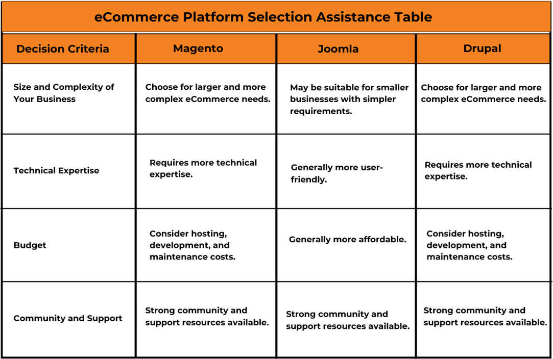 Comparison table for different eCommerce platforms 
