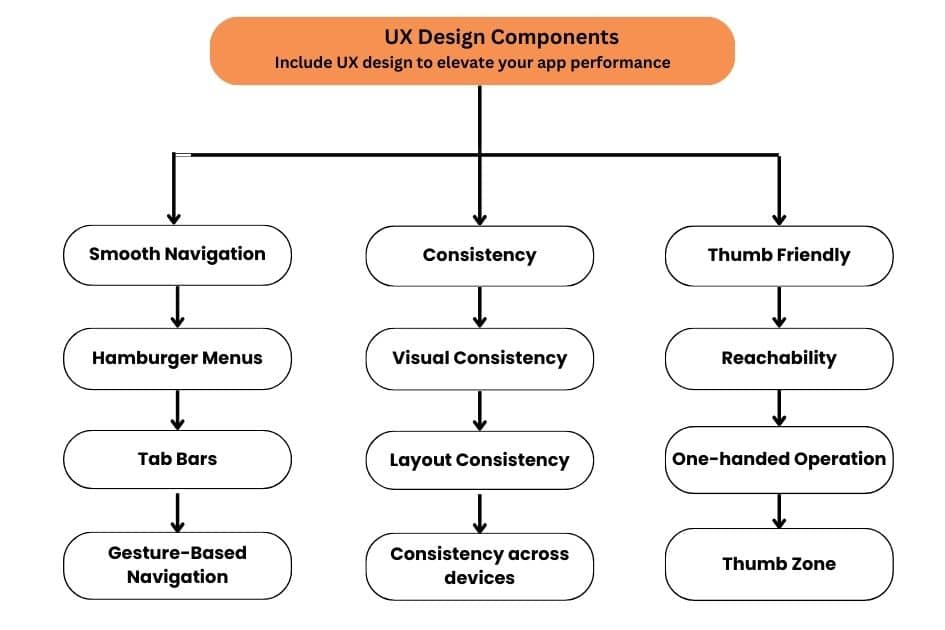UX design components