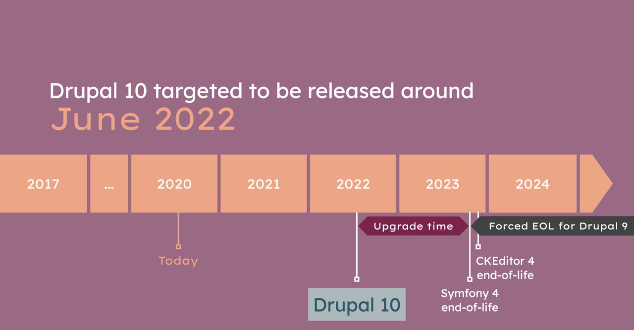 Drupal 10 target release date and Drupal 9 end-of-life | Drupal.org