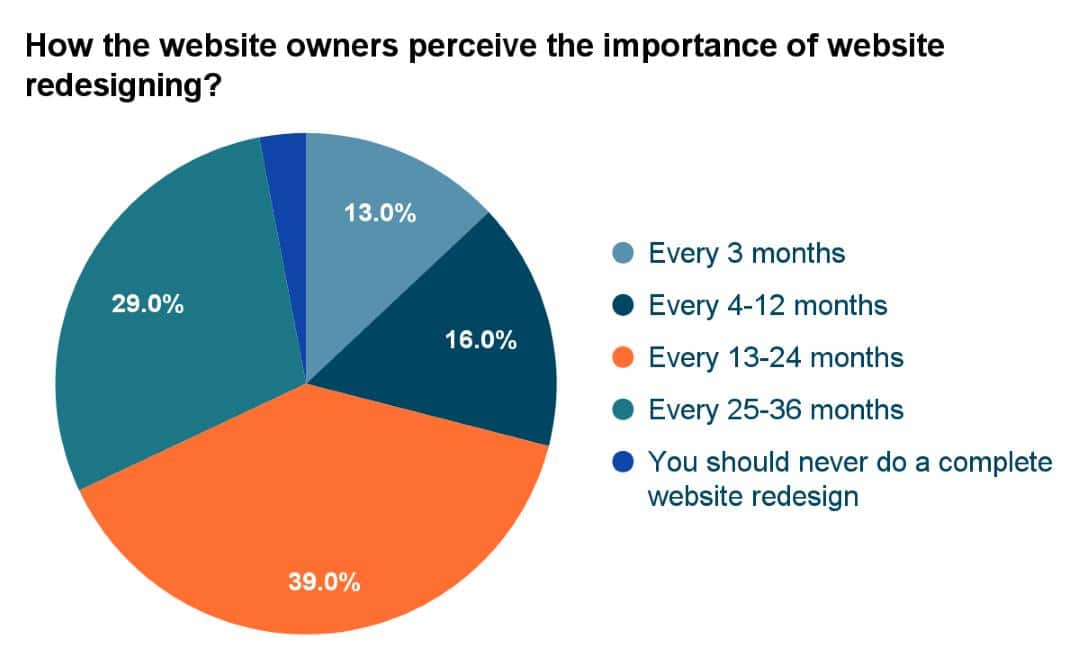 What website owners perceive, how often a company should redesign website?