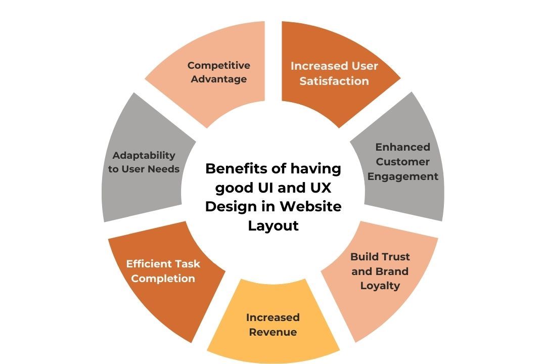 Benefits of having good UI and UX design in website layout