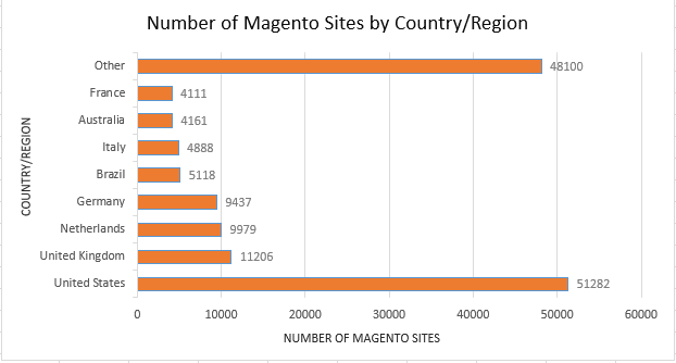 Number of Magento Sites for different regions