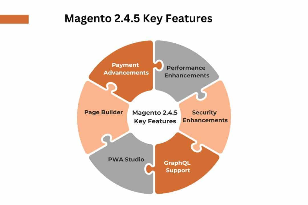  Key Features of Magento 2.4.5 version