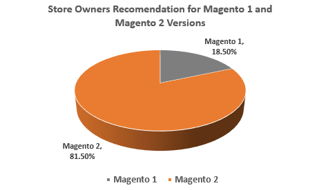 Store Owners' Preference: Magento 1 vs. Magento 2