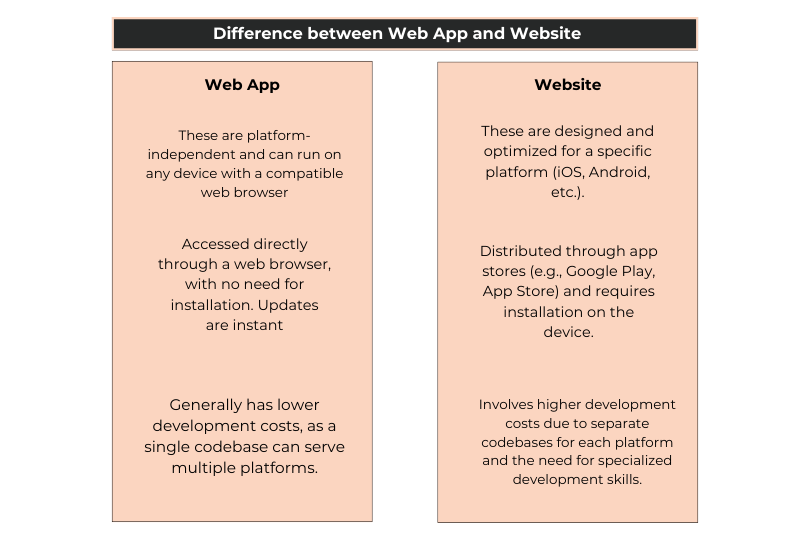 Difference between web app and website