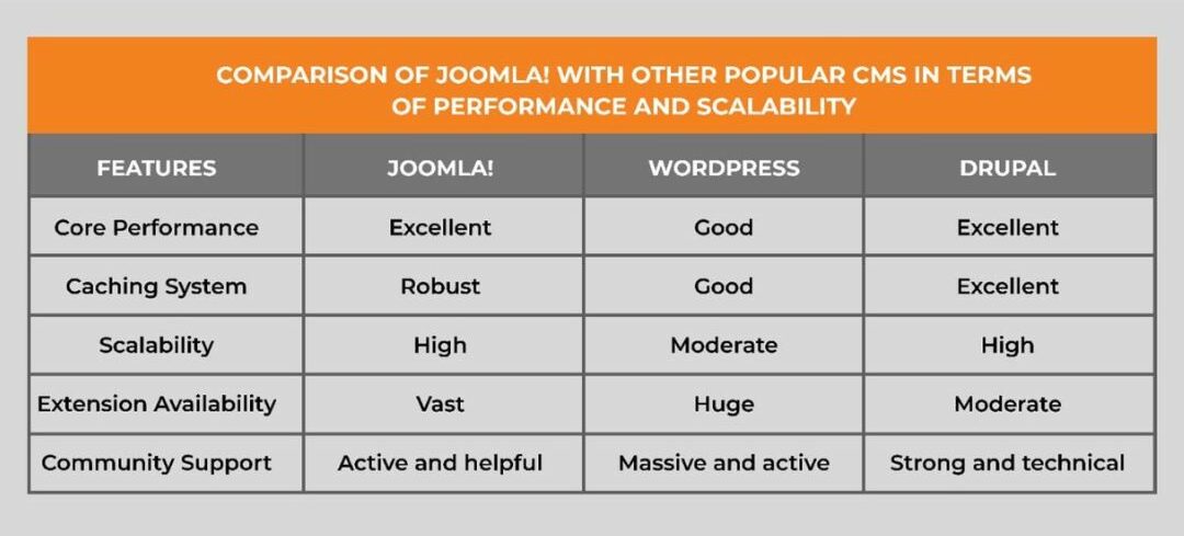 Joomla Vs other popular CMS Platforms