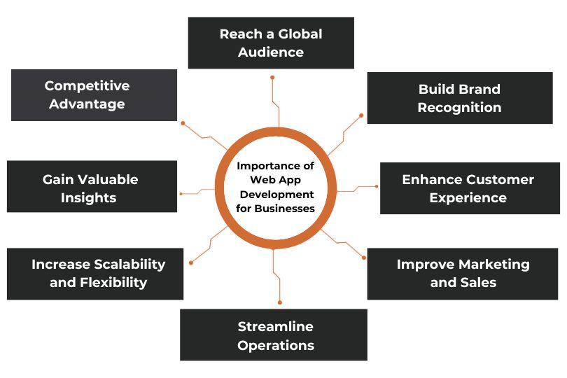 Importance of Web App Development for Businesses