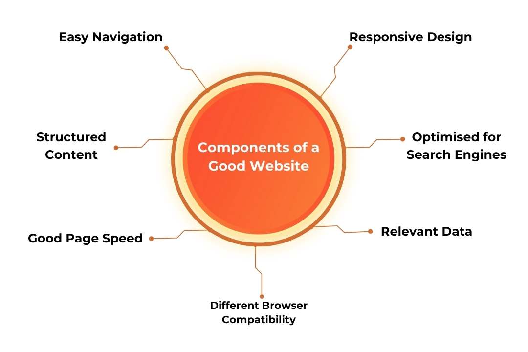 components of a good website