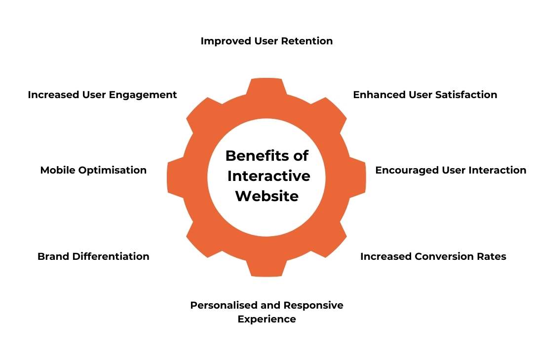 Benefits of interactive website