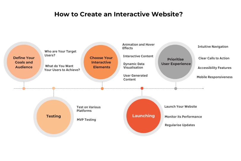 How to create an interactive website?