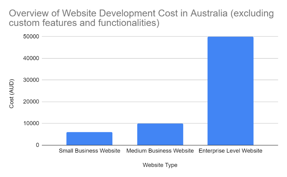 Graph: Website Development Cost Overview in Australia