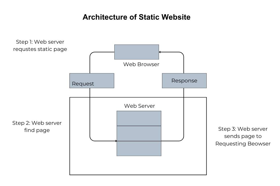 architecture of static website