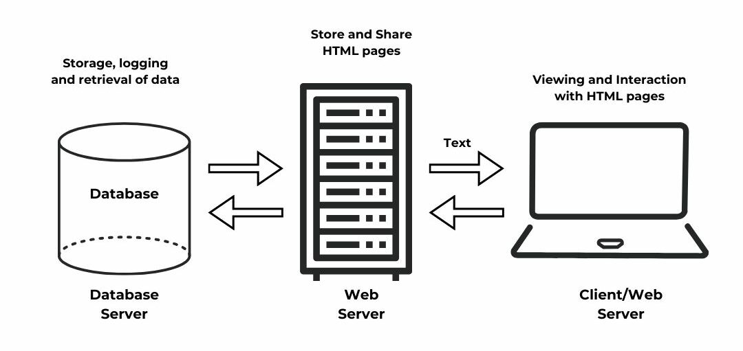 dynamic website architecture