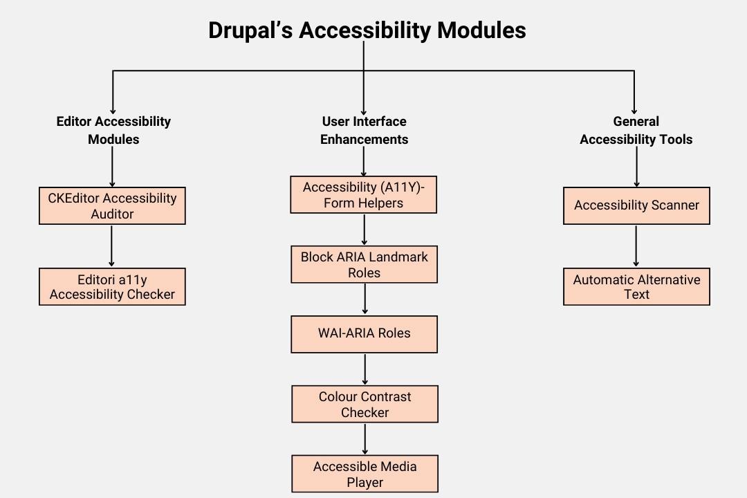 Drupal's accessibility modules