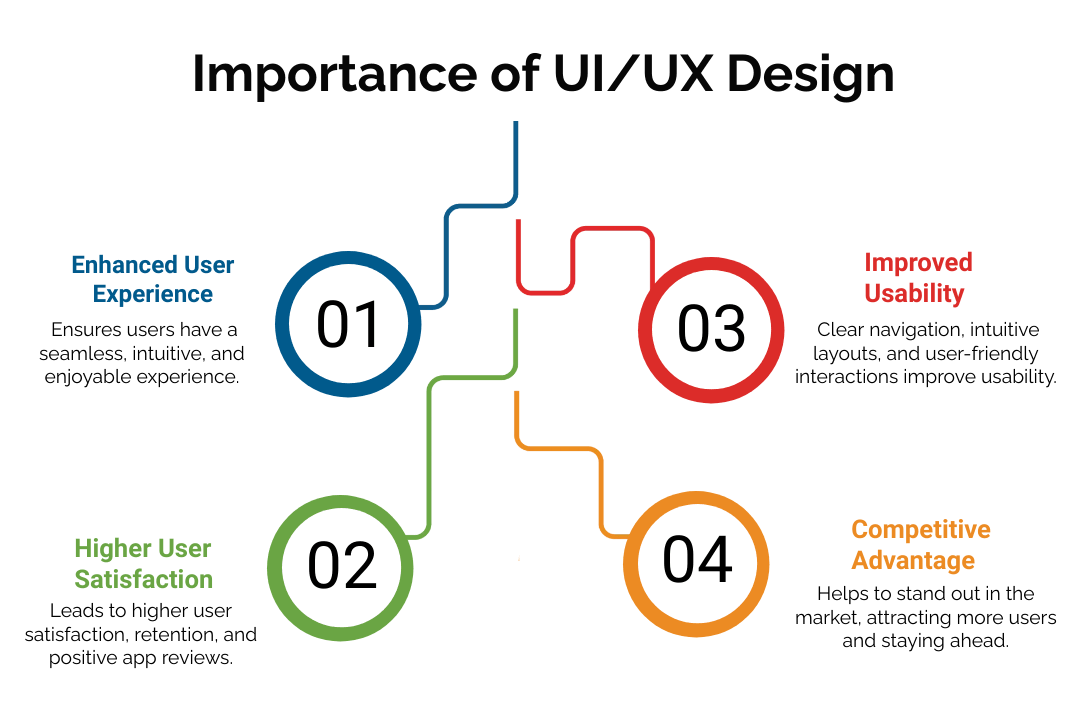 Importance of UI/UX design in mobile app