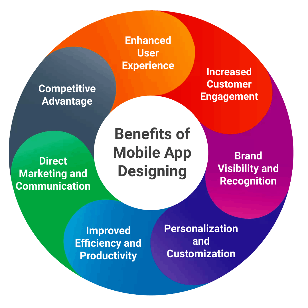 Benefits of Mobile App development