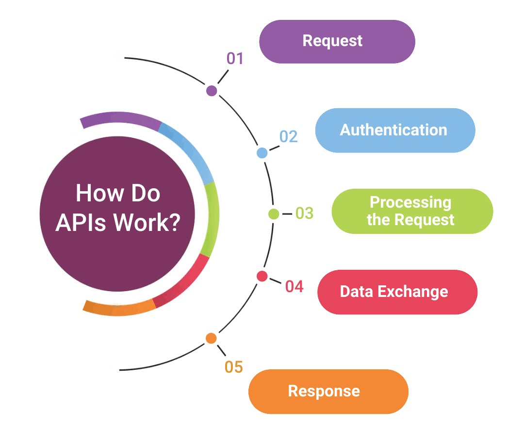 How do APIs work