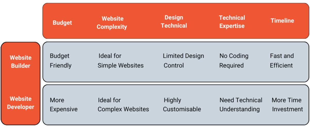 factors to be considered when deciding between website builder and website developer