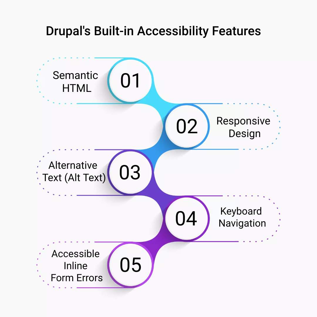 Drupal's built in accessibility features